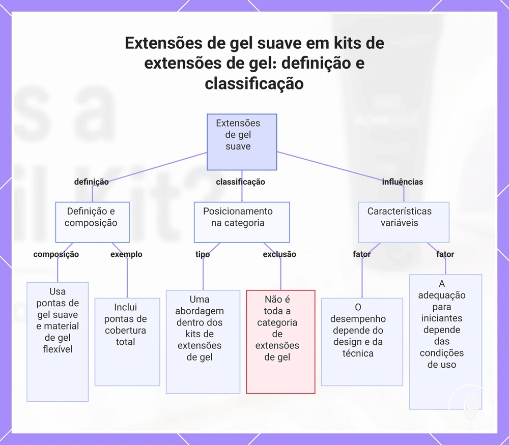 Extensões de gel suave em kits de extensões de gel: definição e classificação