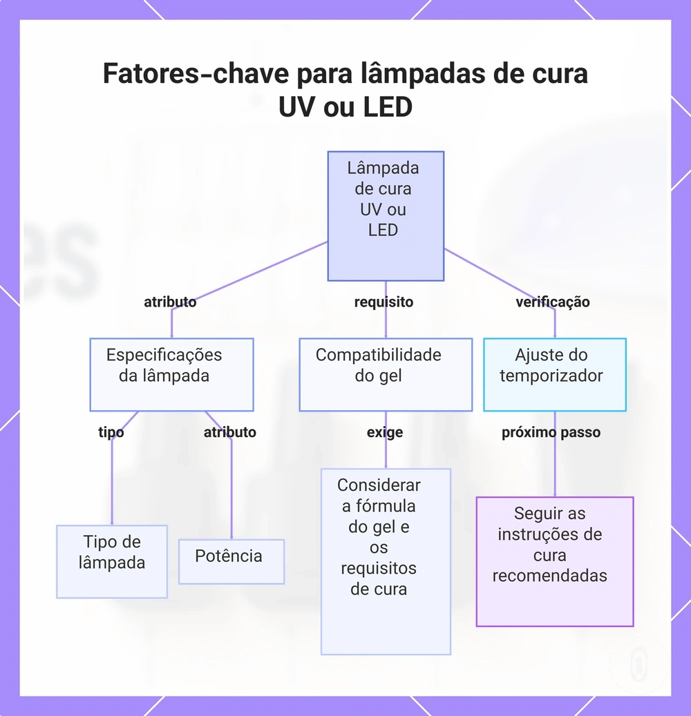 Fatores-chave para lâmpadas de cura UV ou LED