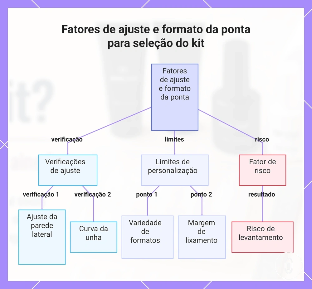 Fatores de ajuste e formato da ponta para seleção do kit