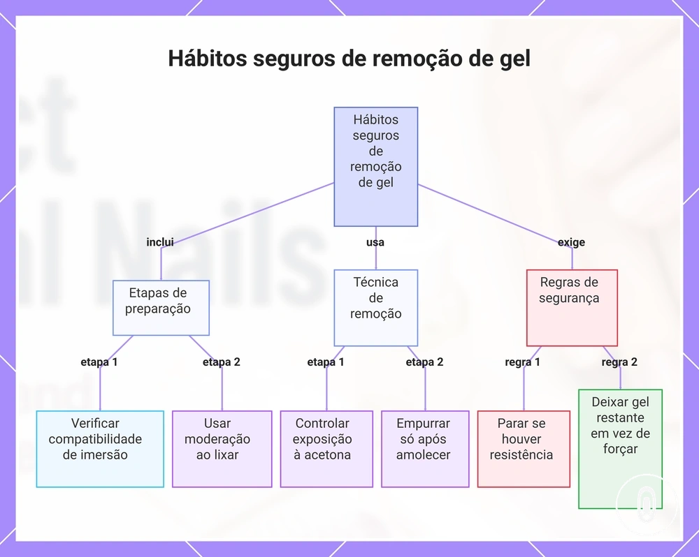 Hábitos seguros de remoção de gel