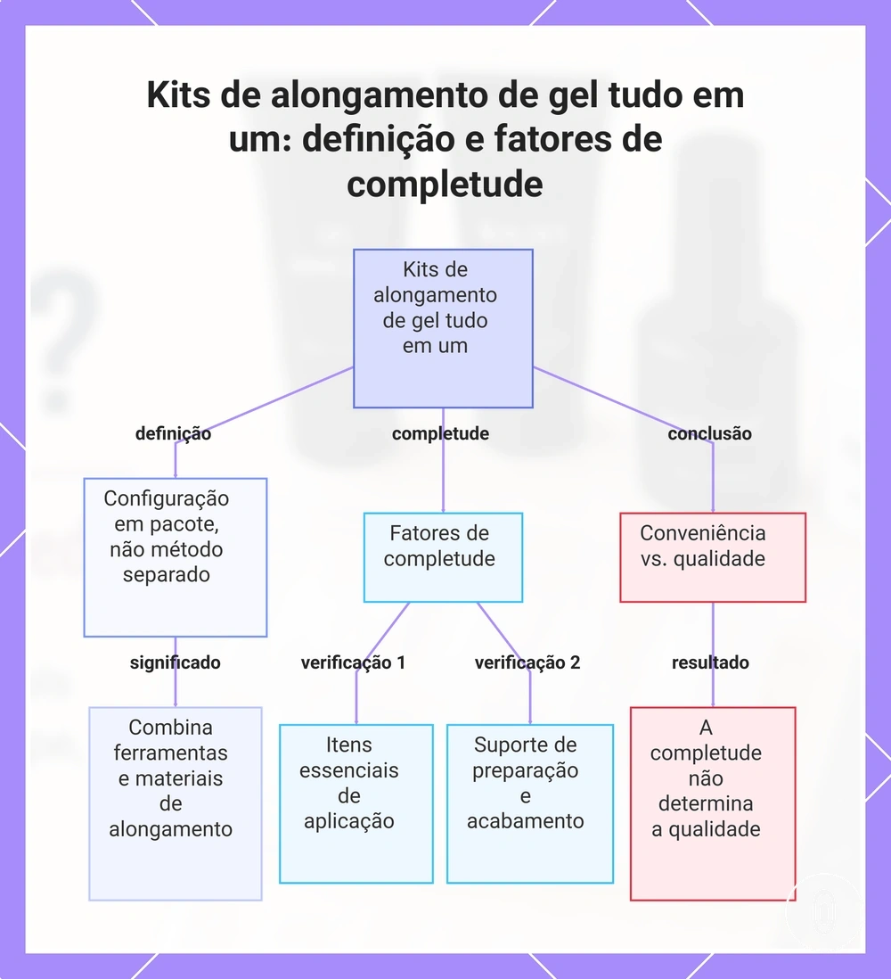 Kits de alongamento de gel tudo em um: definição e fatores de completude