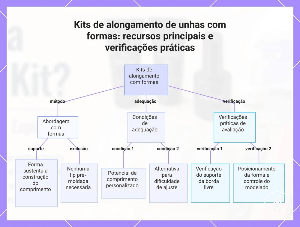 Kits de alongamento de unhas com formas: recursos principais e verificações práticas