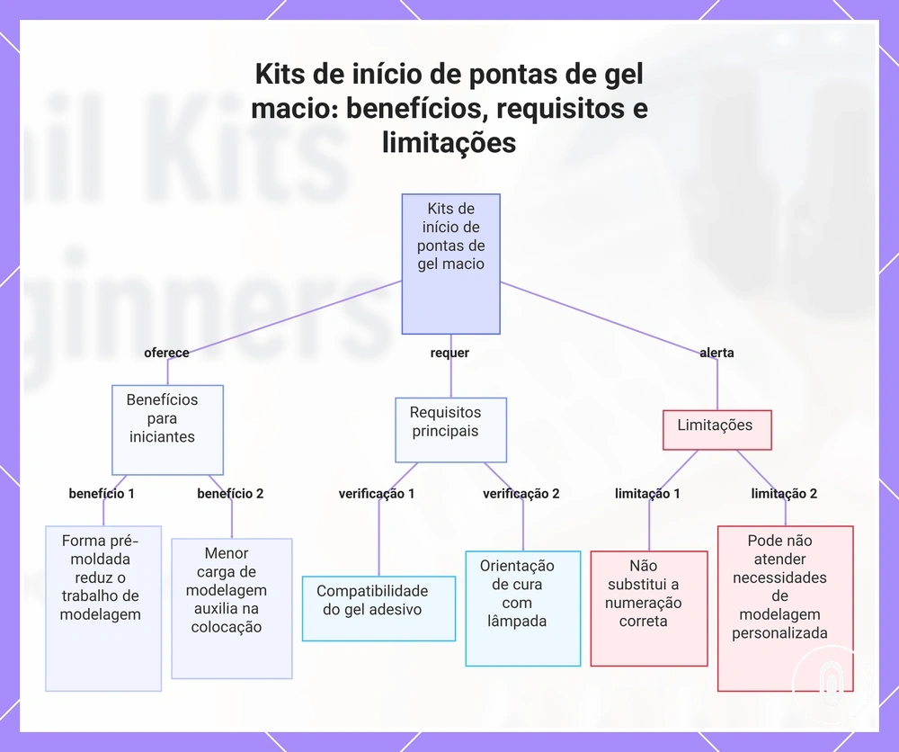 Kits de início de pontas de gel macio: benefícios, requisitos e limitações