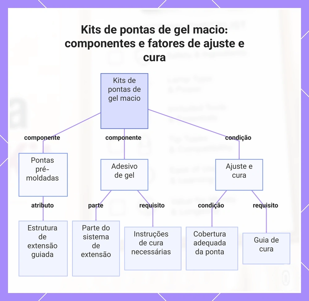 Kits de pontas de gel macio: componentes e fatores de ajuste e cura