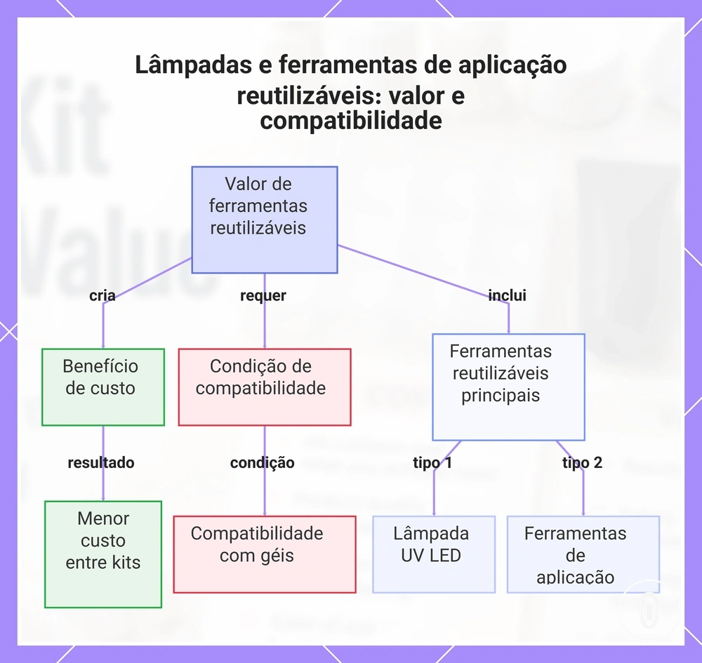 Lâmpadas e ferramentas de aplicação reutilizáveis: valor e compatibilidade