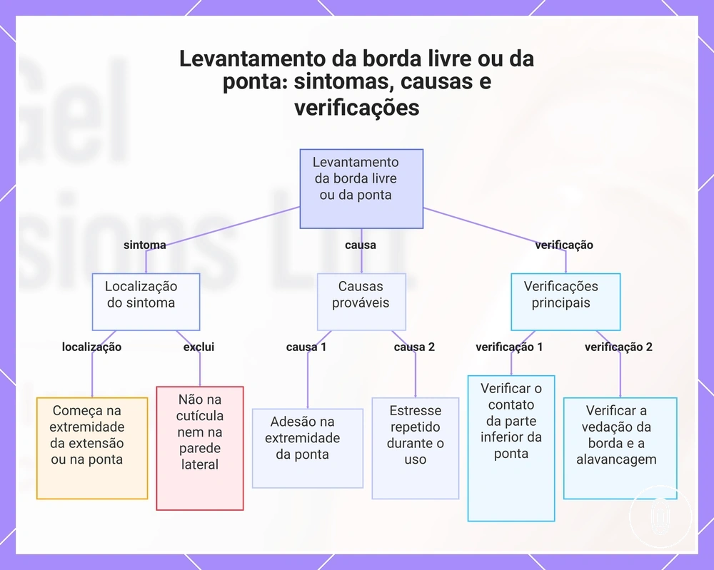 Levantamento da borda livre ou da ponta: sintomas, causas e verificações