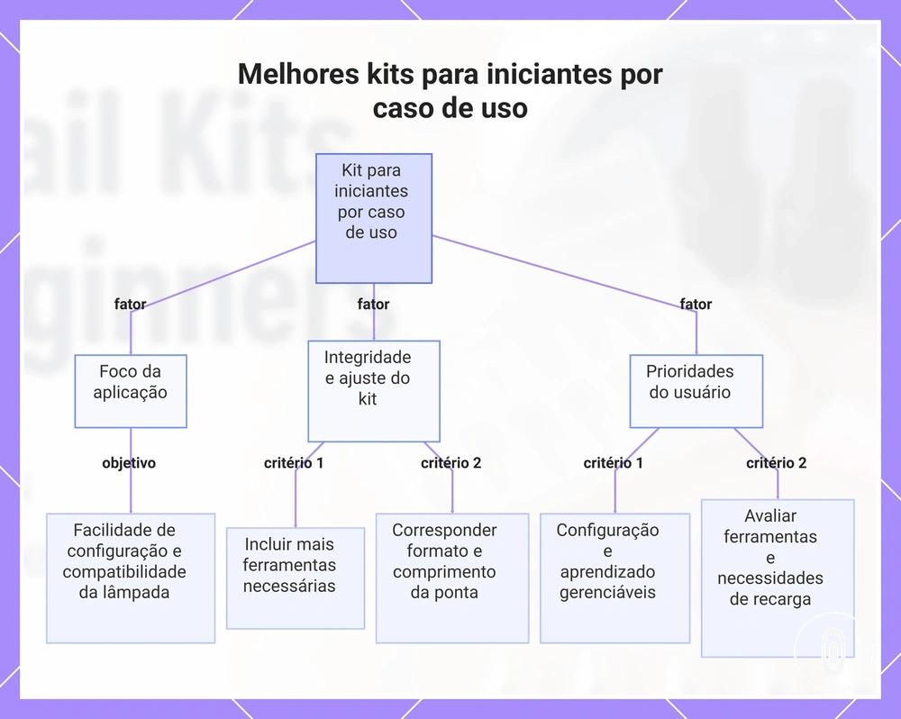 Melhores kits para iniciantes por caso de uso