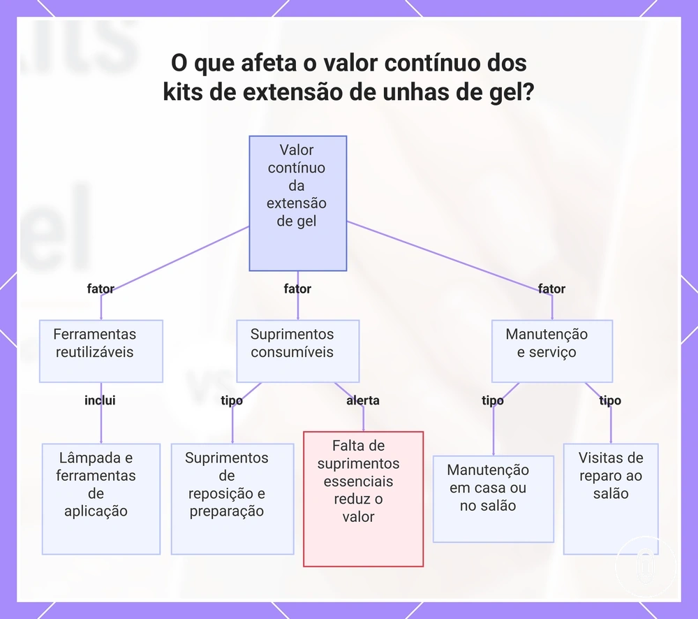 O que afeta o valor contínuo dos kits de extensão de unhas de gel?