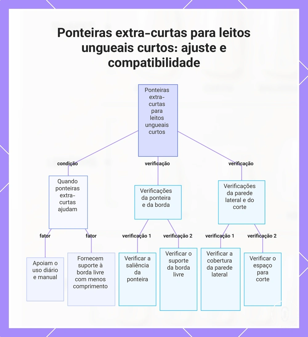 Ponteiras extra-curtas para leitos ungueais curtos: ajuste e compatibilidade