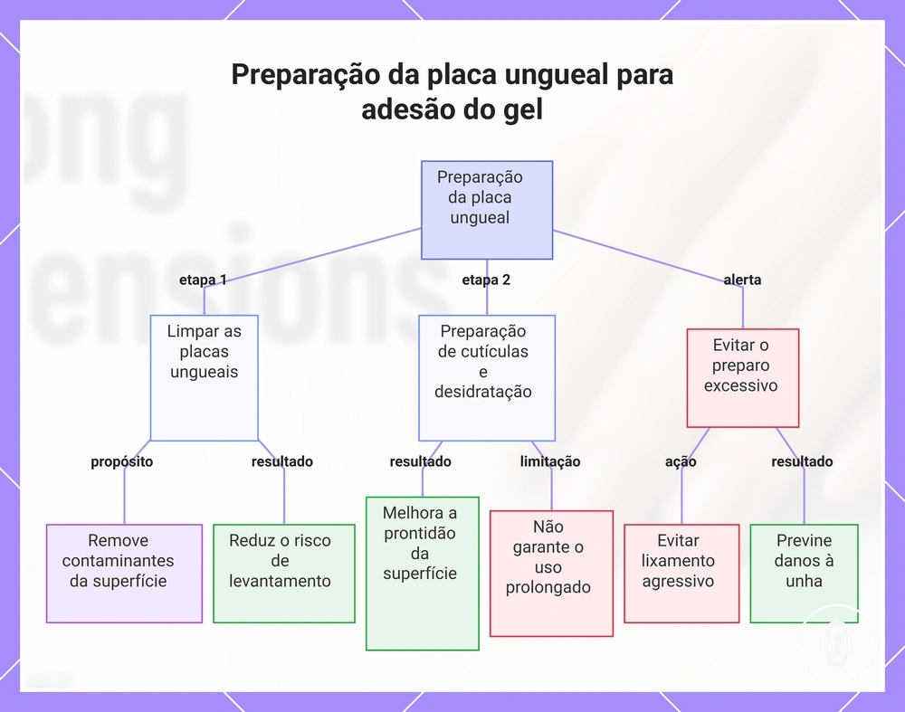 Preparação da placa ungueal para adesão do gel