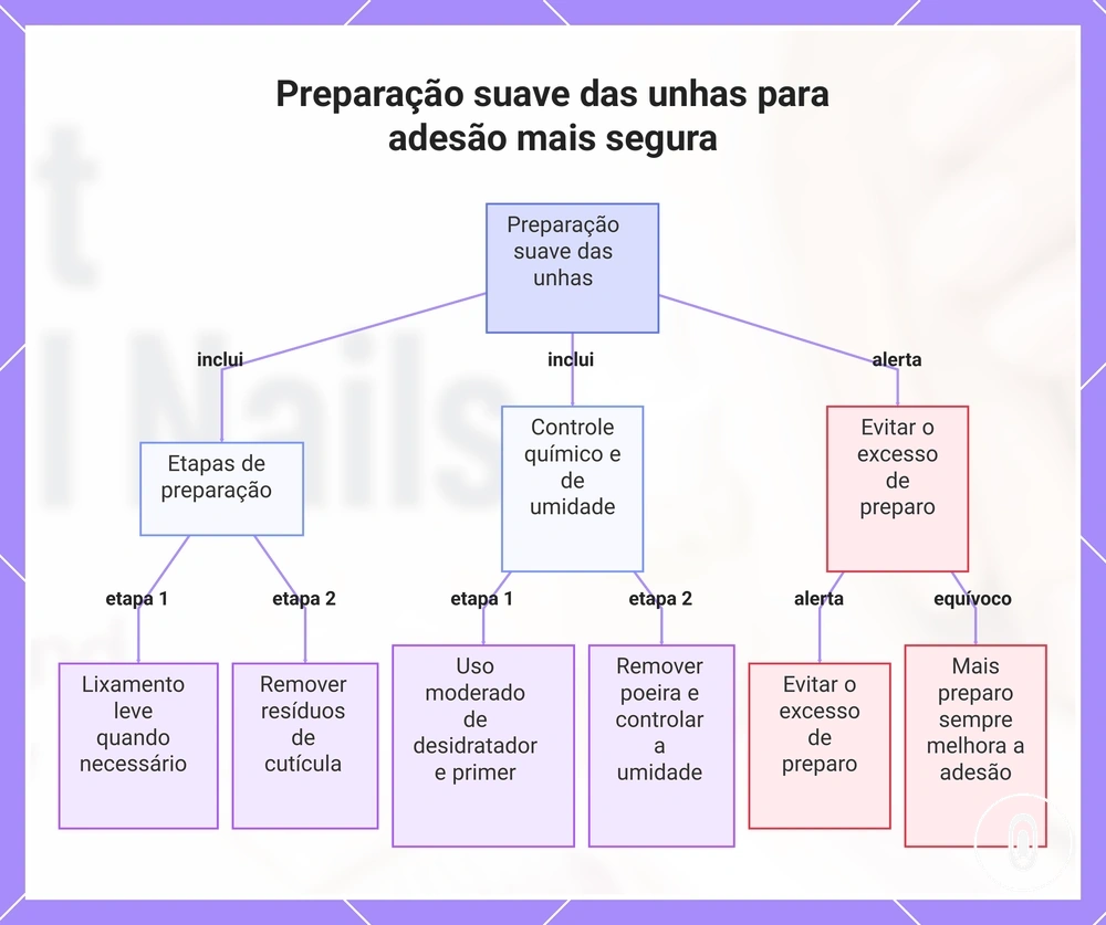 Preparação suave das unhas para adesão mais segura
