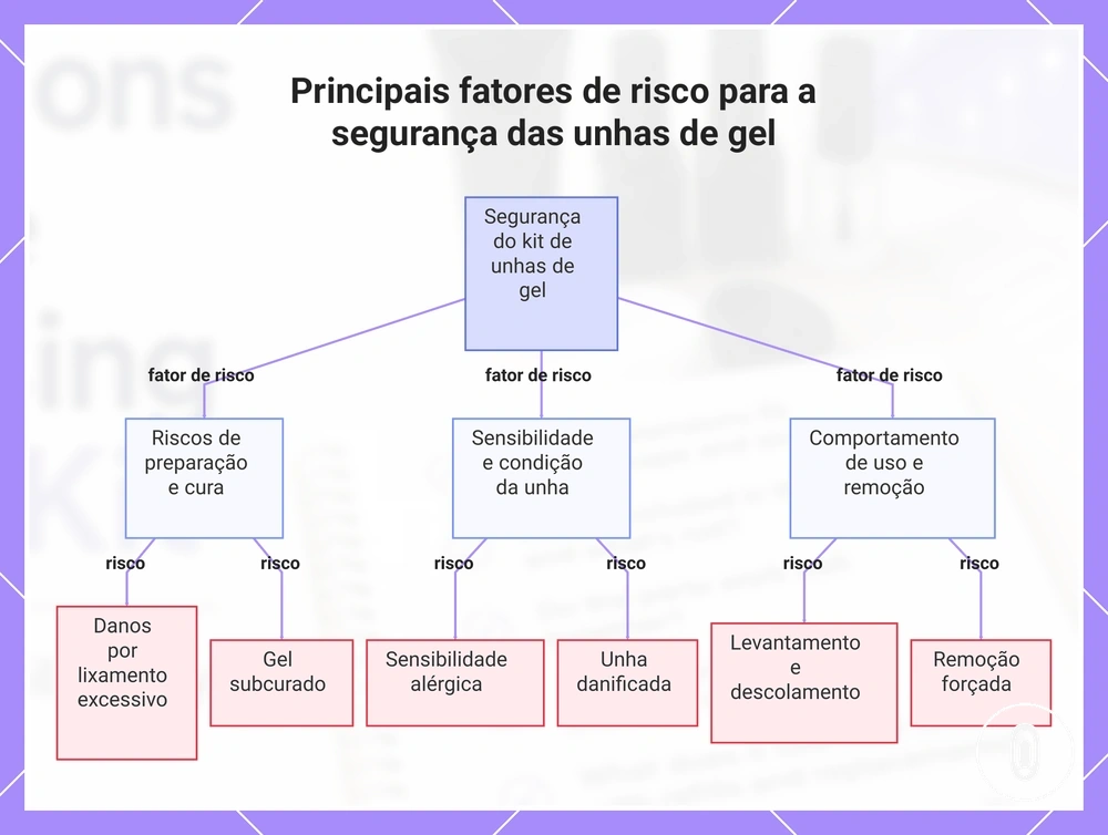 Principais fatores de risco para a segurança das unhas de gel