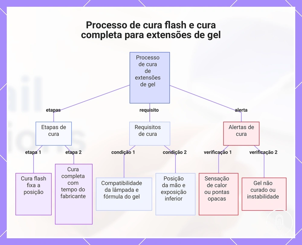 Processo de cura flash e cura completa para extensões de gel