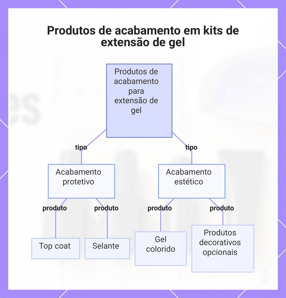 Produtos de acabamento em kits de extensão de gel