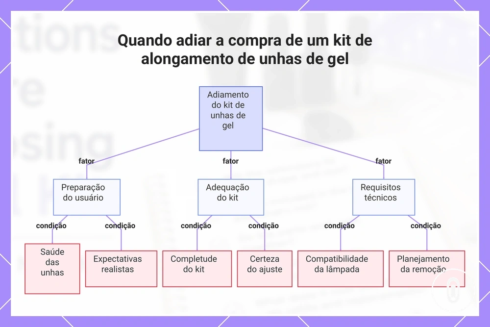 Quando adiar a compra de um kit de alongamento de unhas de gel