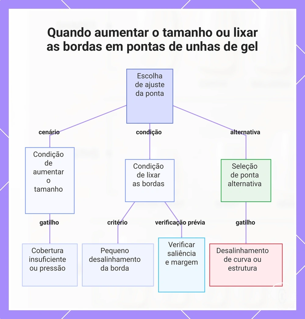 Quando aumentar o tamanho ou lixar as bordas em pontas de unhas de gel