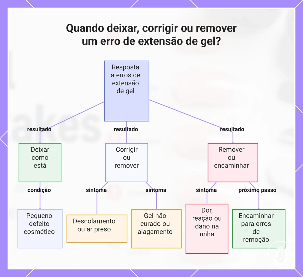 Quando deixar, corrigir ou remover um erro de extensão de gel?