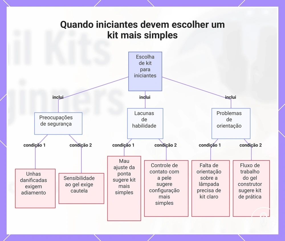 Quando iniciantes devem escolher um kit mais simples