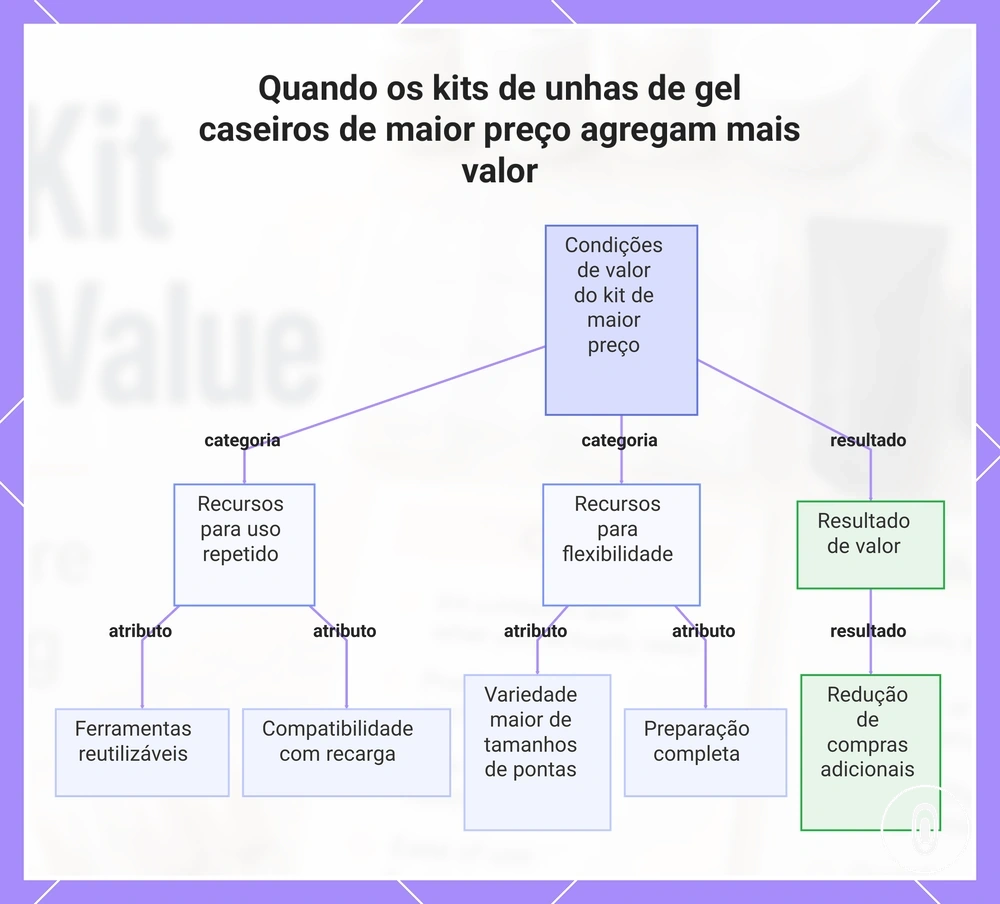 Quando os kits de unhas de gel caseiros de maior preço agregam mais valor