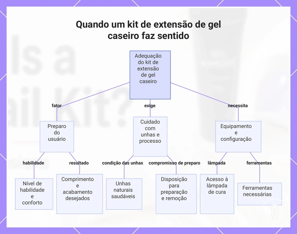Quando um kit de extensão de gel caseiro faz sentido