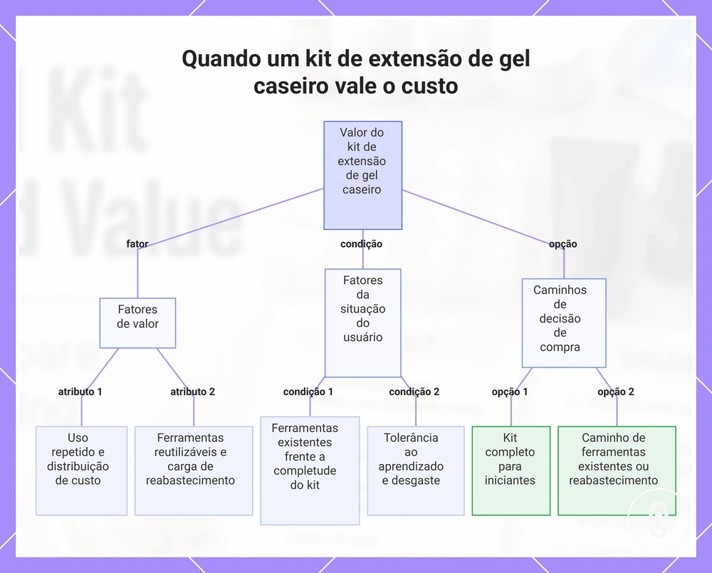 Quando um kit de extensão de gel caseiro vale o custo