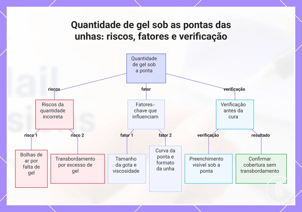 Quantidade de gel sob as pontas das unhas: riscos, fatores e verificação