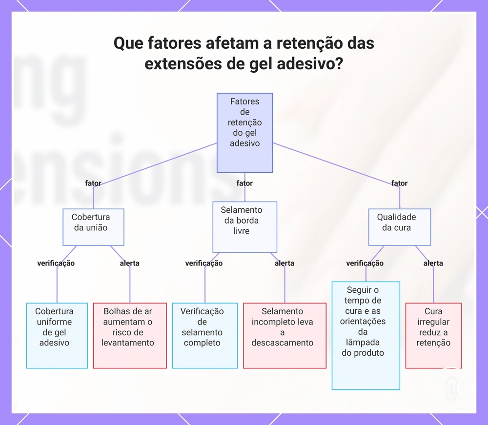 Que fatores afetam a retenção das extensões de gel adesivo?