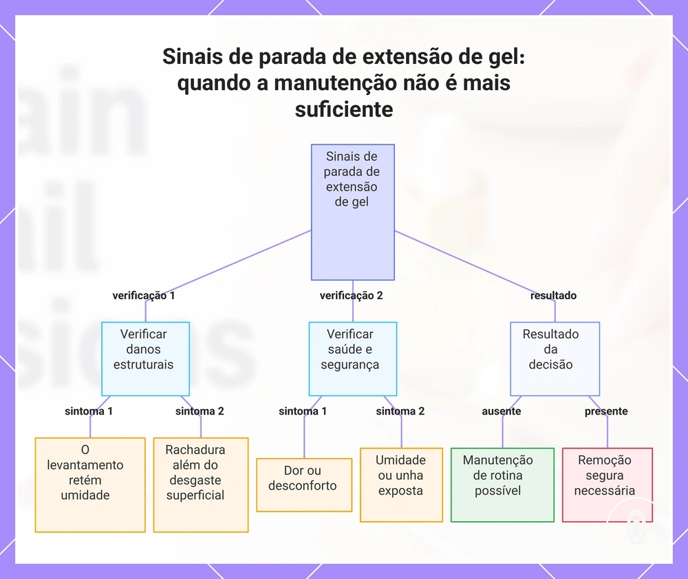 Sinais de parada de extensão de gel: quando a manutenção não é mais suficiente