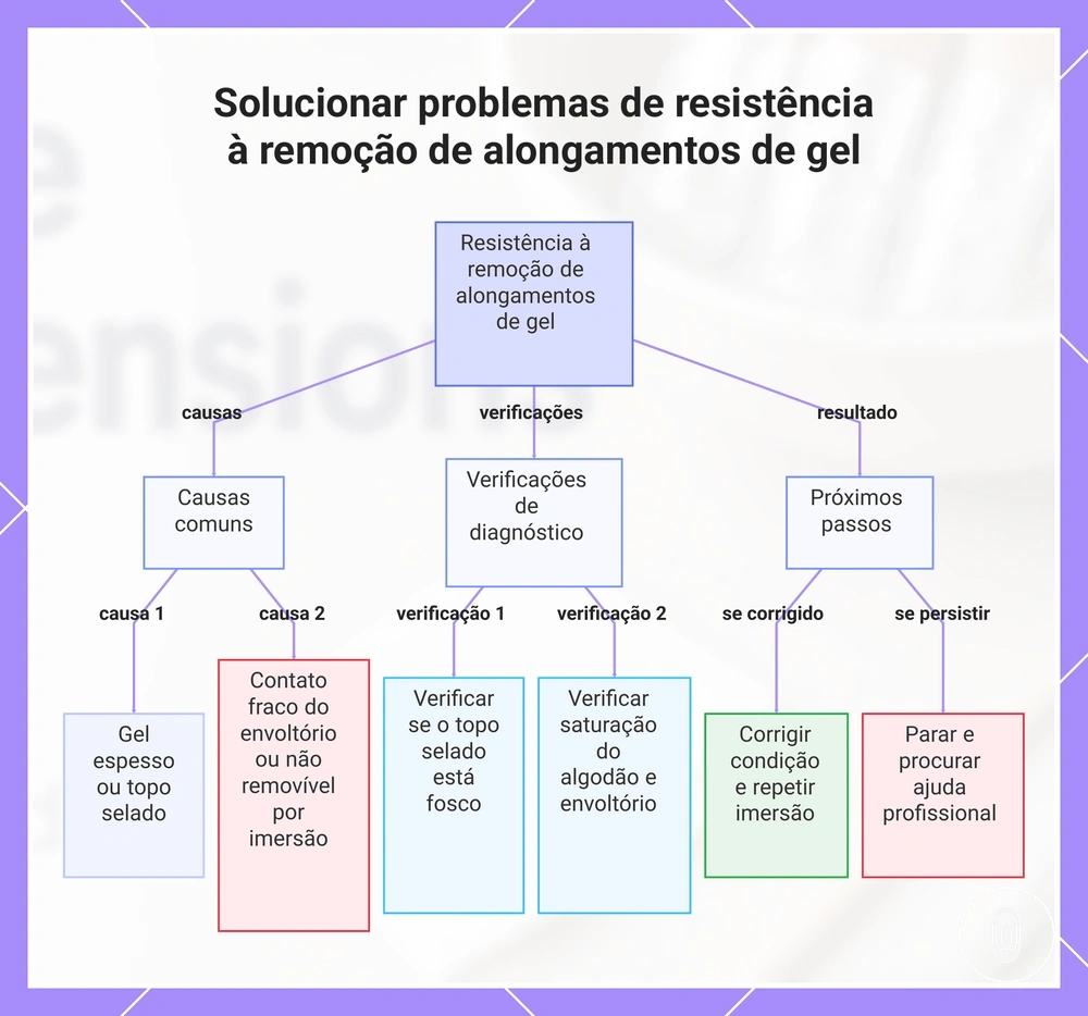 Solucionar problemas de resistência à remoção de alongamentos de gel