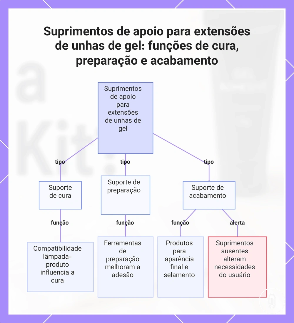 Suprimentos de apoio para extensões de unhas de gel: funções de cura, preparação e acabamento