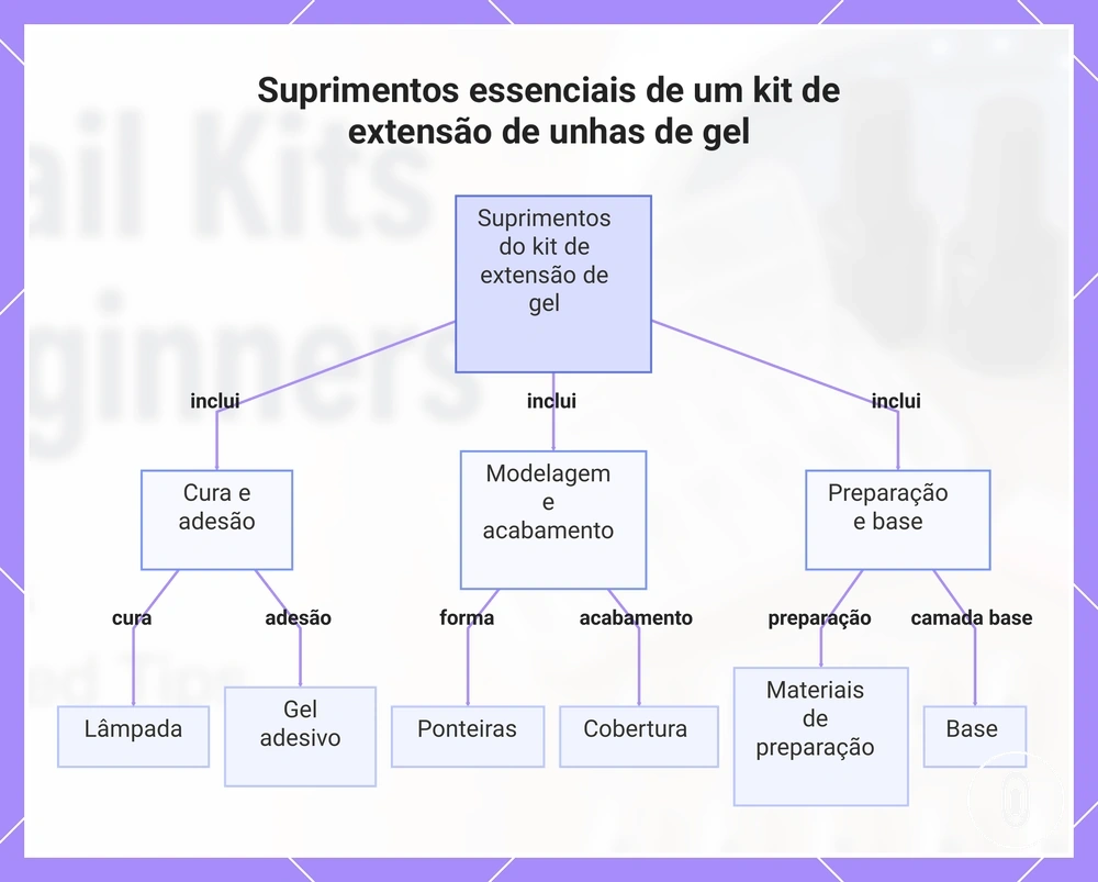 Suprimentos essenciais de um kit de extensão de unhas de gel