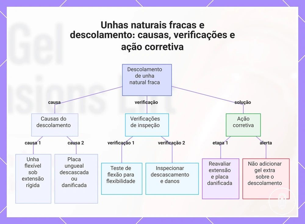 Unhas naturais fracas e descolamento: causas, verificações e ação corretiva
