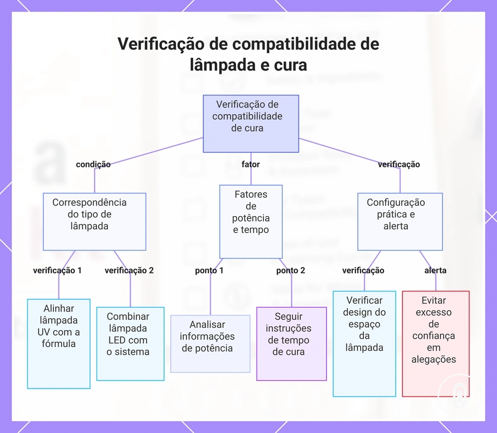 Verificação de compatibilidade de lâmpada e cura