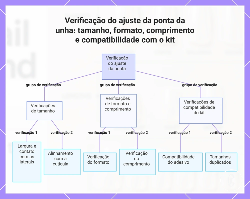 Verificação do ajuste da ponta da unha: tamanho, formato, comprimento e compatibilidade com o kit