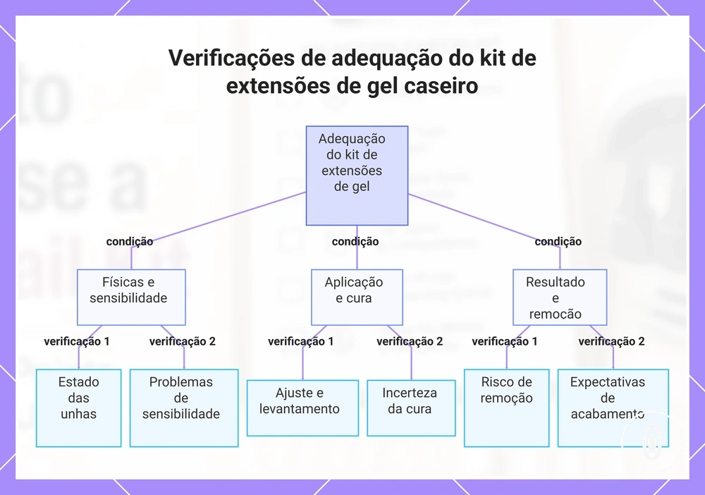 Verificações de adequação do kit de extensões de gel caseiro