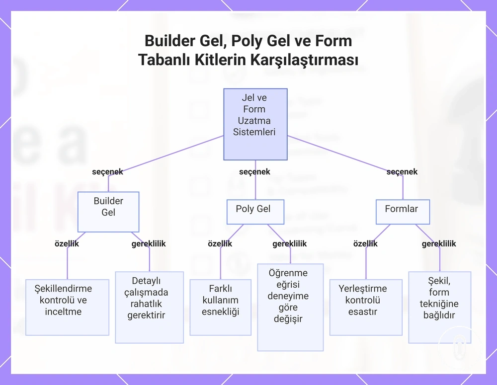 Builder Gel, Poly Gel ve Form Tabanlı Kitlerin Karşılaştırması