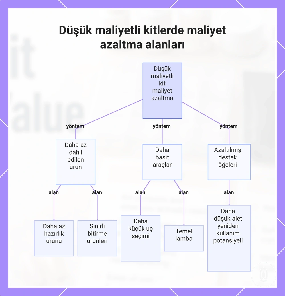 Düşük maliyetli kitlerde maliyet azaltma alanları