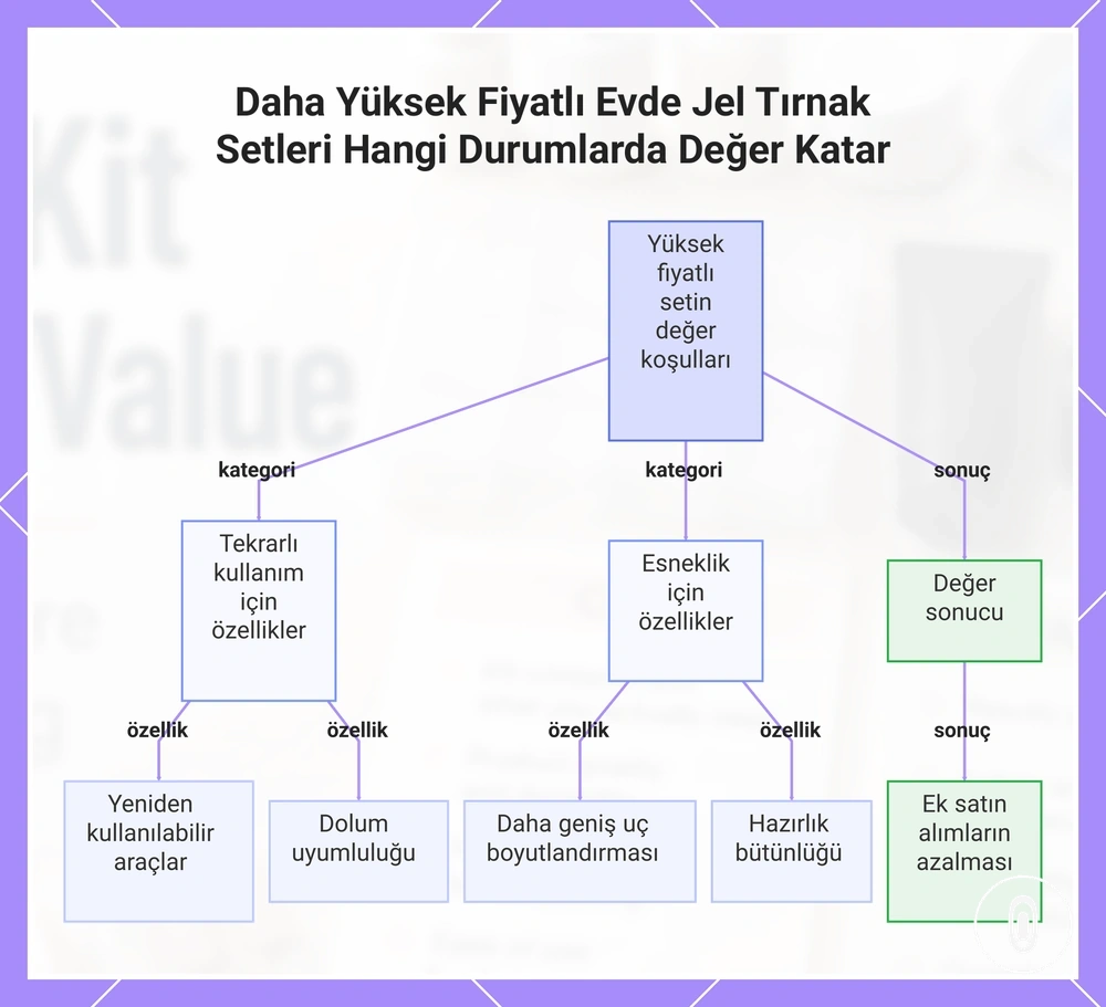 Daha Yüksek Fiyatlı Evde Jel Tırnak Setleri Hangi Durumlarda Değer Katar