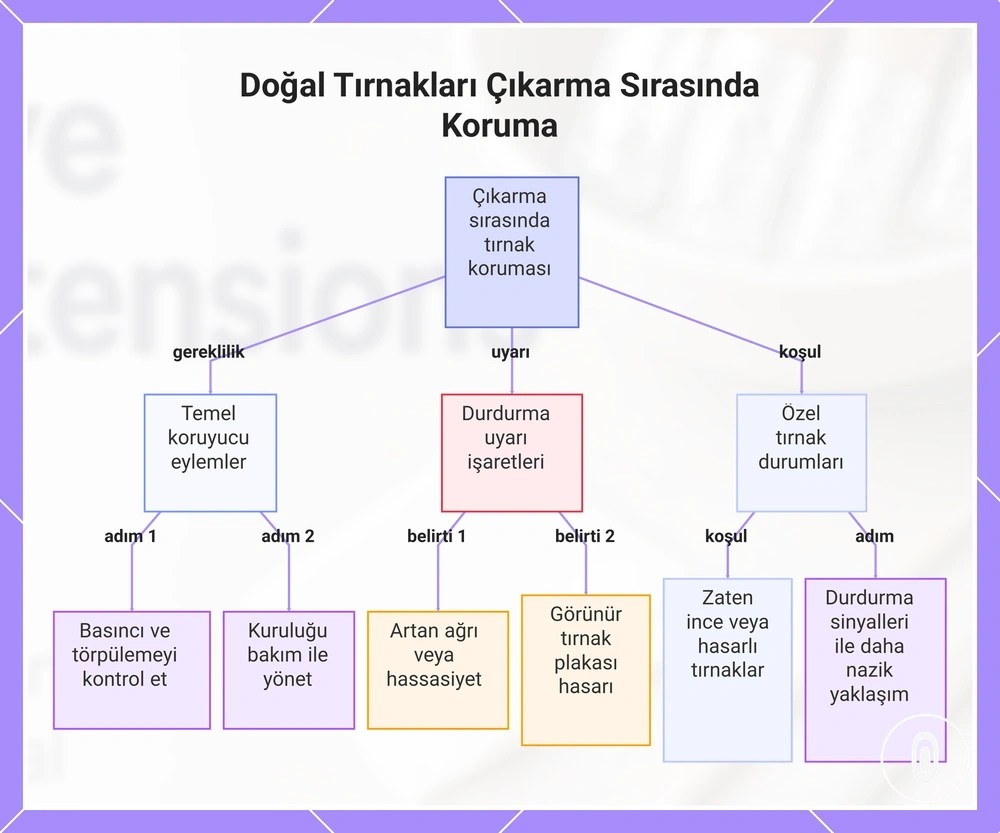 Doğal Tırnakları Çıkarma Sırasında Koruma