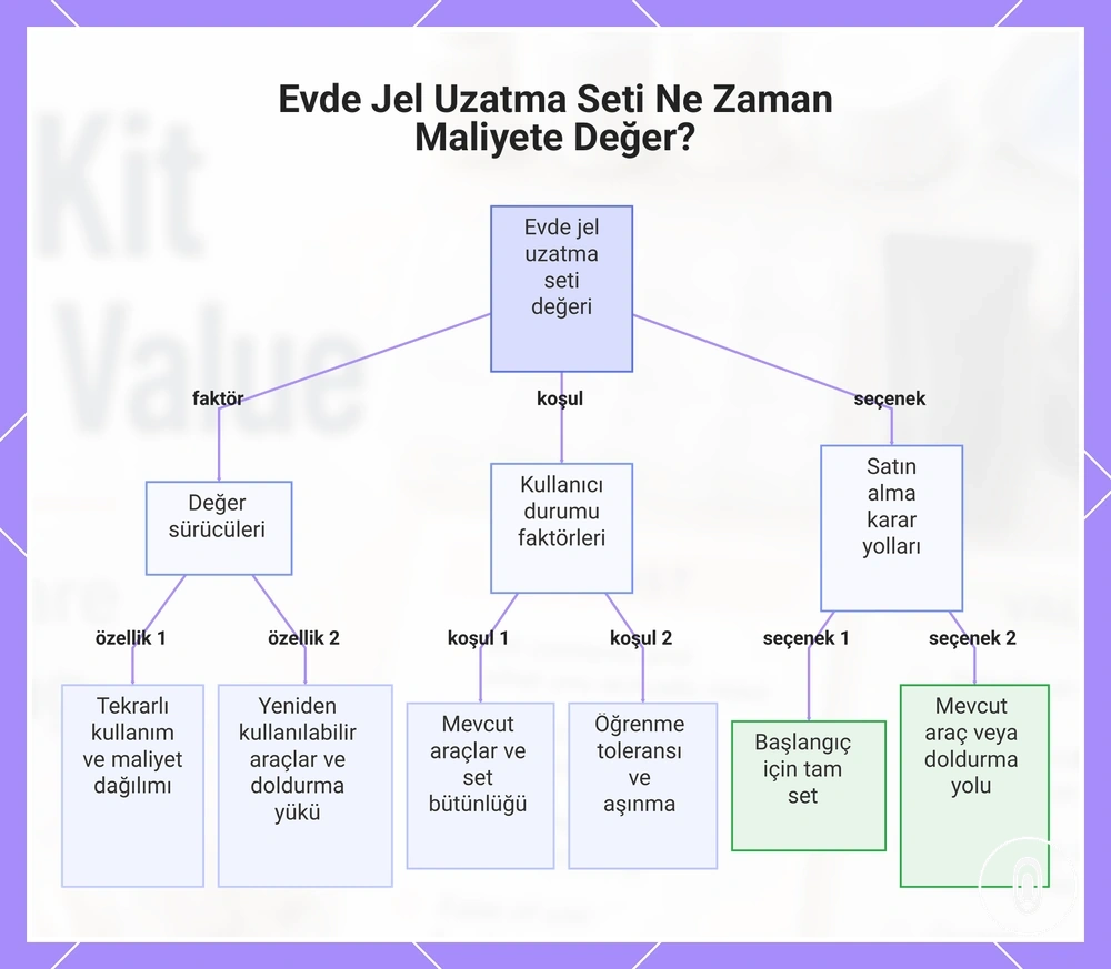 Evde Jel Uzatma Seti Ne Zaman Maliyete Değer?