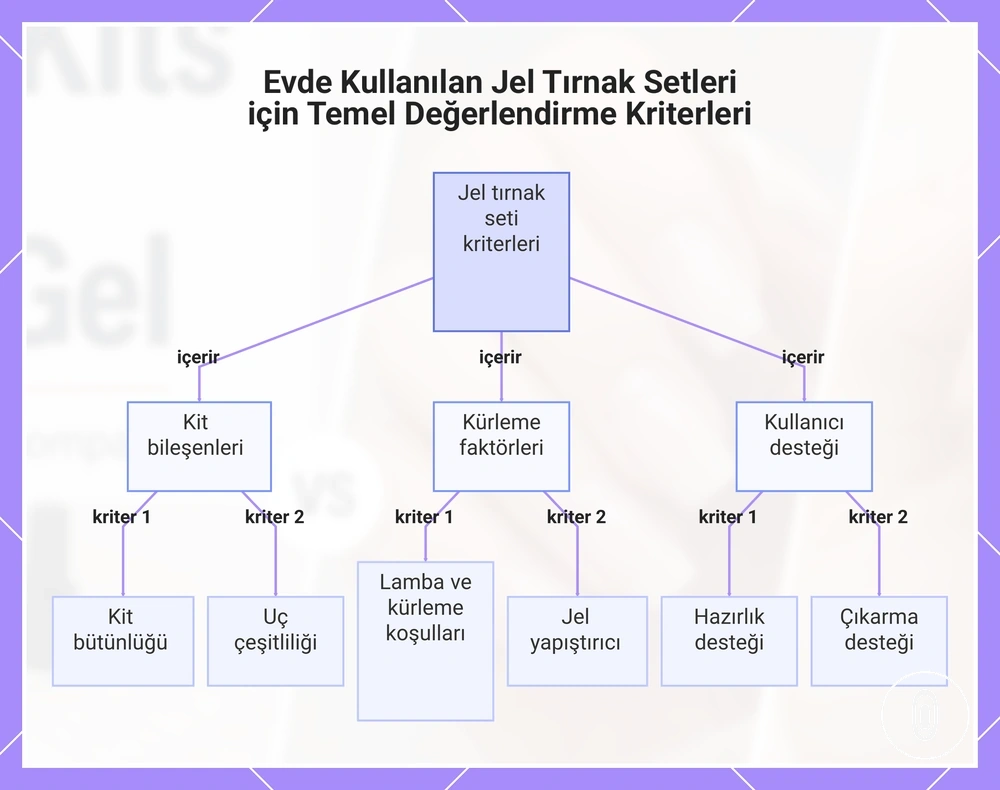 Evde Kullanılan Jel Tırnak Setleri için Temel Değerlendirme Kriterleri