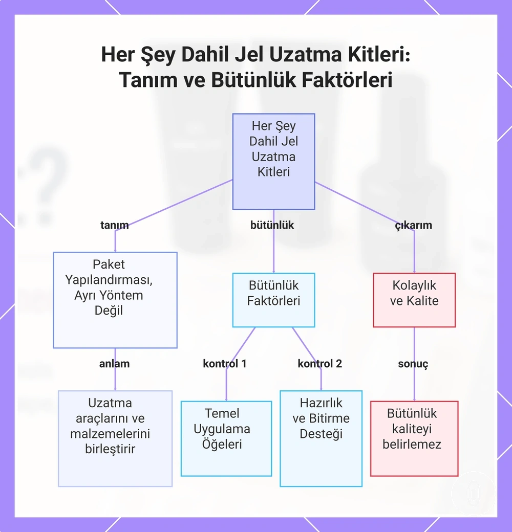 Her Şey Dahil Jel Uzatma Kitleri: Tanım ve Bütünlük Faktörleri