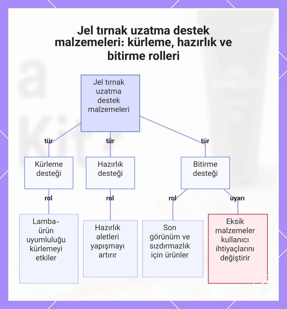 Jel tırnak uzatma destek malzemeleri: kürleme, hazırlık ve bitirme rolleri