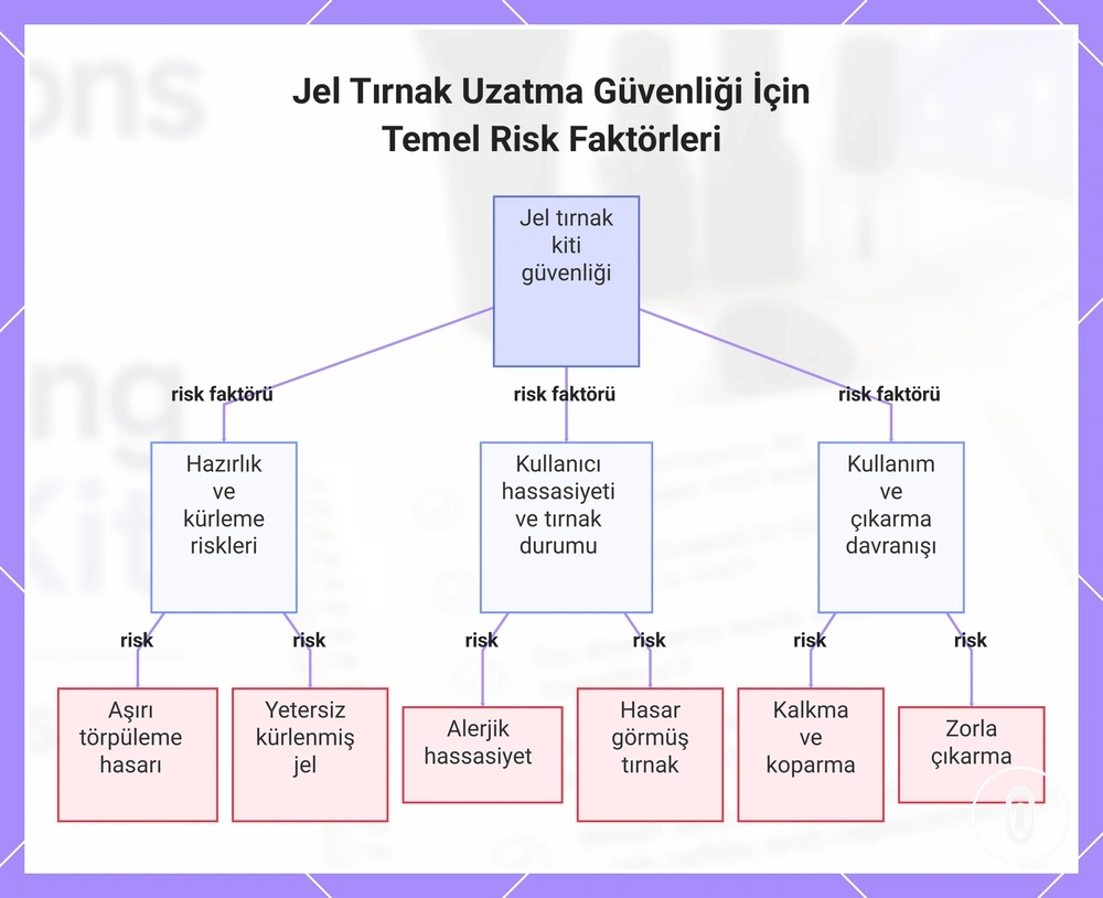 Jel Tırnak Uzatma Güvenliği İçin Temel Risk Faktörleri