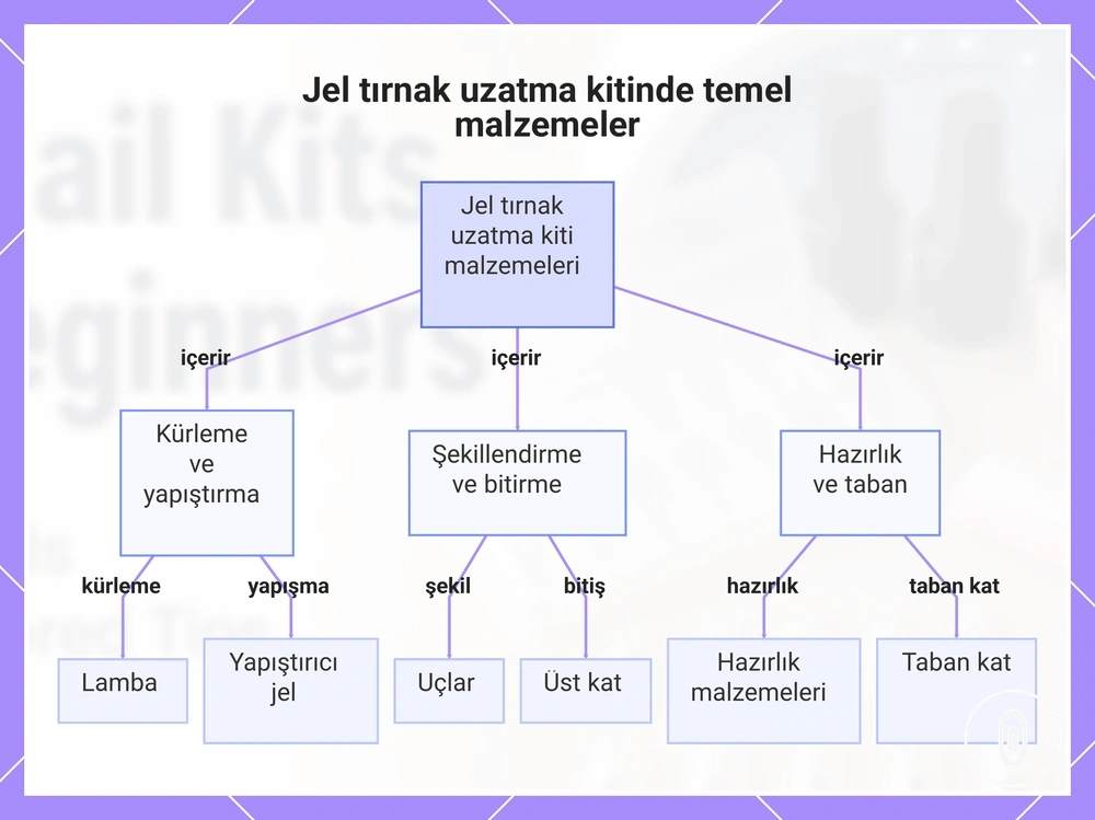 Jel tırnak uzatma kitinde temel malzemeler