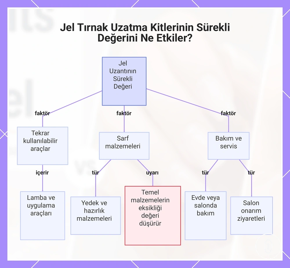 Jel Tırnak Uzatma Kitlerinin Sürekli Değerini Ne Etkiler?