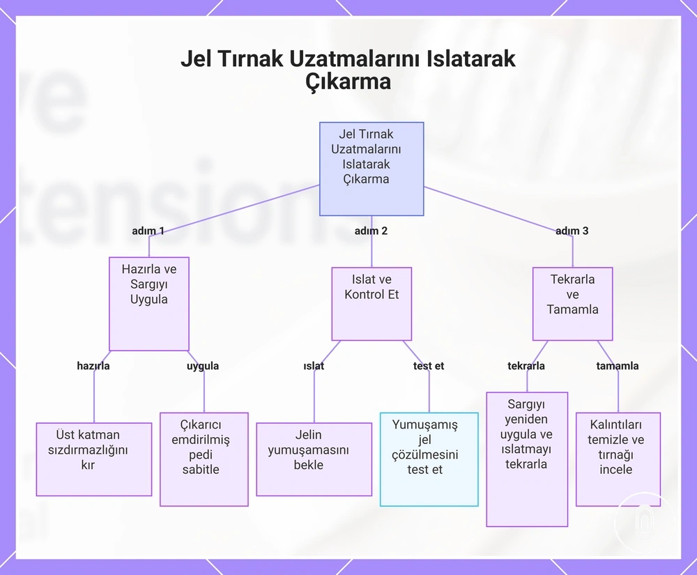 Jel Tırnak Uzatmalarını Islatarak Çıkarma