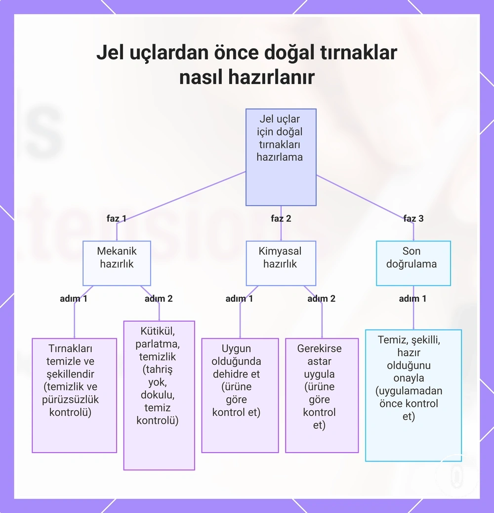 Jel uçlardan önce doğal tırnaklar nasıl hazırlanır