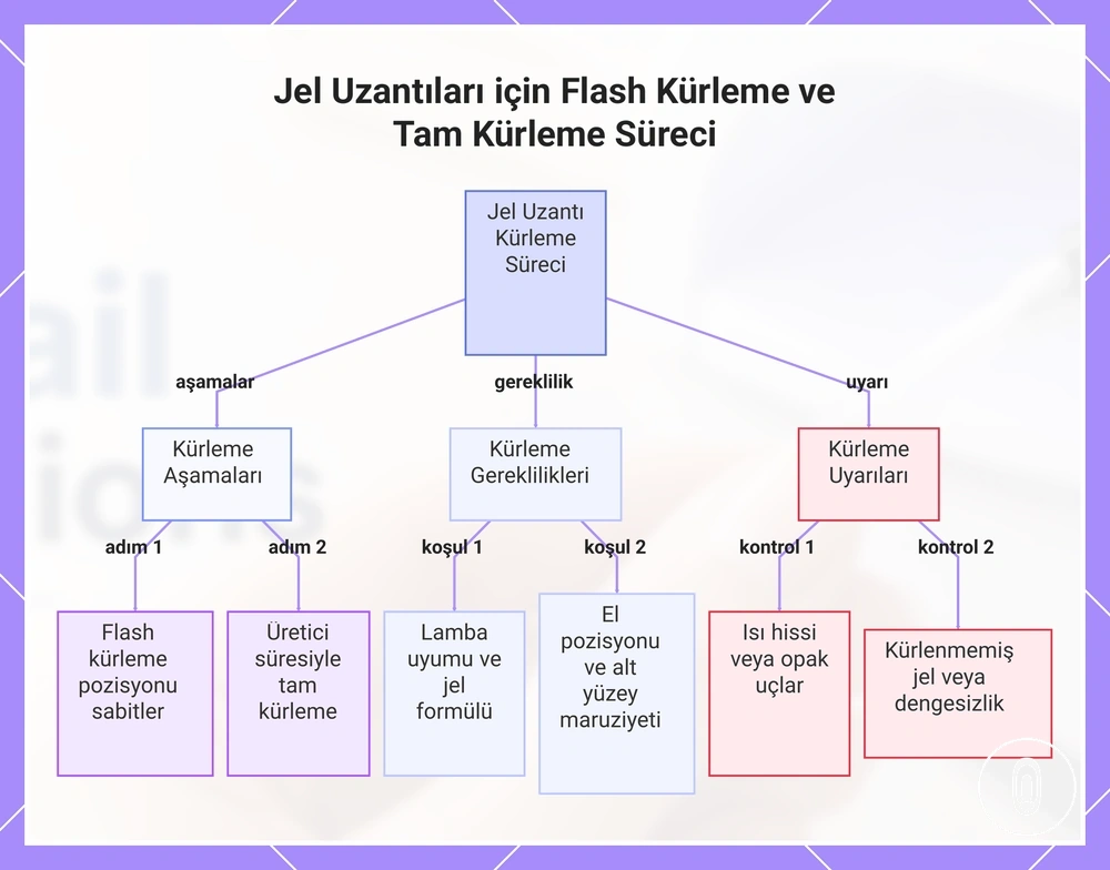 Jel Uzantıları için Flash Kürleme ve Tam Kürleme Süreci