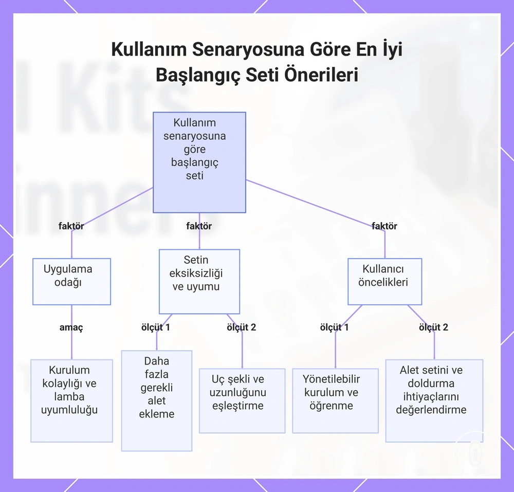 Kullanım Senaryosuna Göre En İyi Başlangıç Seti Önerileri